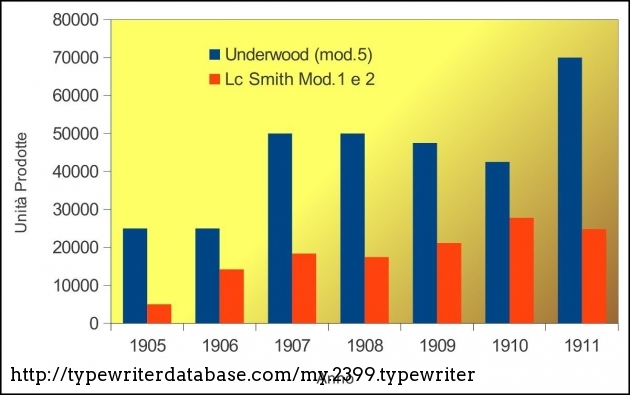 LC Smith n.1/2 and Underwood 5 sales comparison, based on s/n from this typewriter database...